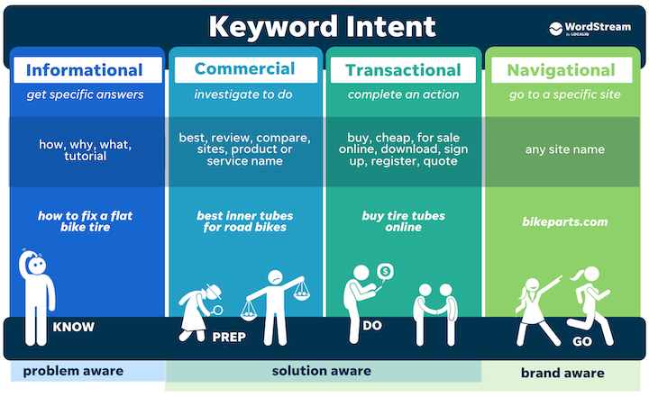 How To Do A Keyword Search