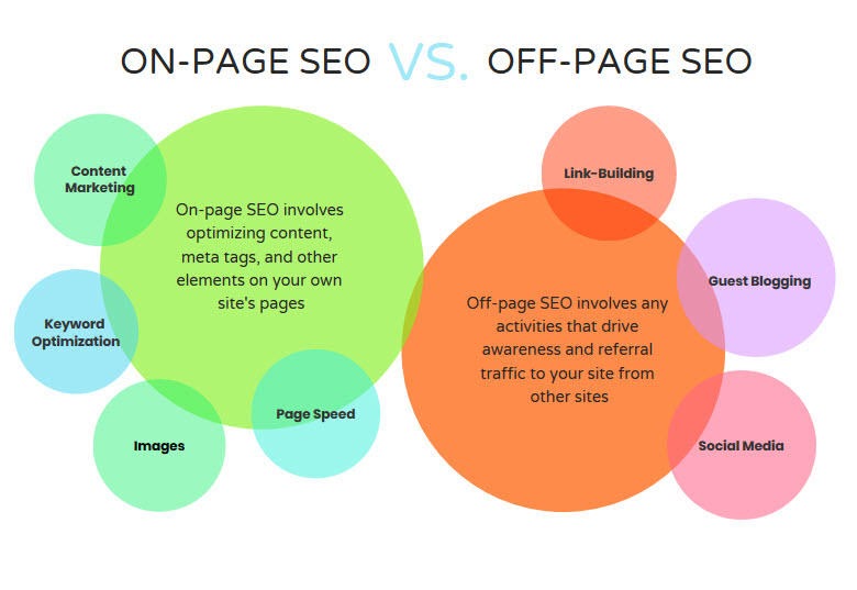 What Is On-Page SEO